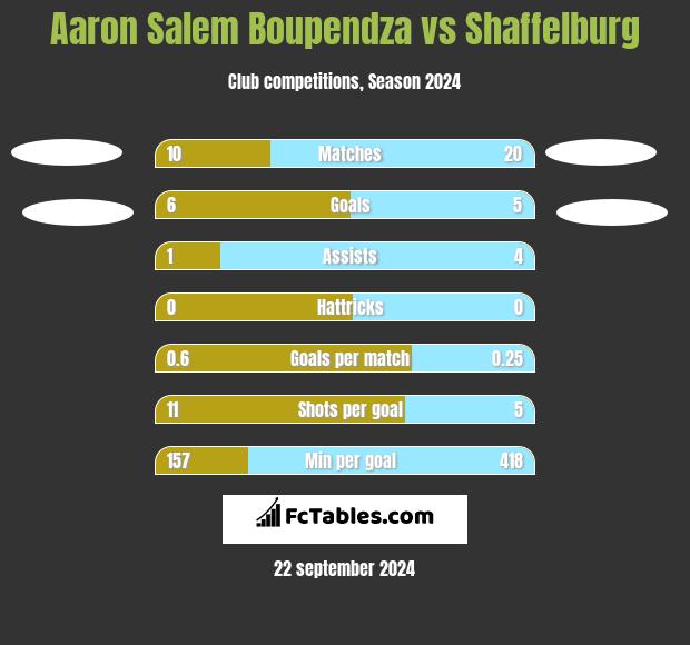 Aaron Salem Boupendza vs Shaffelburg h2h player stats