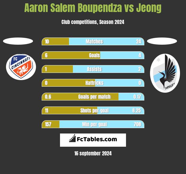 Aaron Salem Boupendza vs Jeong h2h player stats