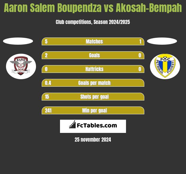 Aaron Salem Boupendza vs Akosah-Bempah h2h player stats