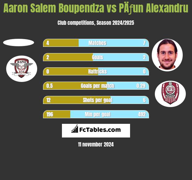 Aaron Salem Boupendza vs PÄƒun Alexandru h2h player stats