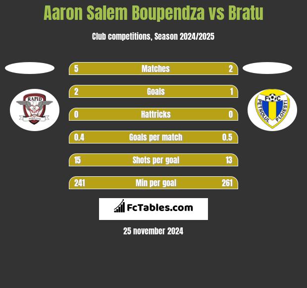 Aaron Salem Boupendza vs Bratu h2h player stats