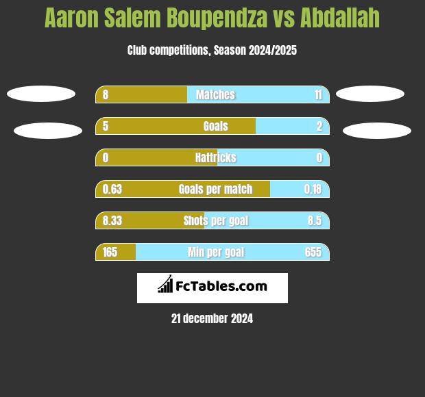 Aaron Salem Boupendza vs Abdallah h2h player stats