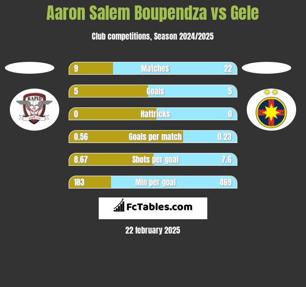 Aaron Salem Boupendza vs Gele h2h player stats