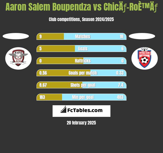 Aaron Salem Boupendza vs ChicÄƒ-RoÈ™Äƒ h2h player stats