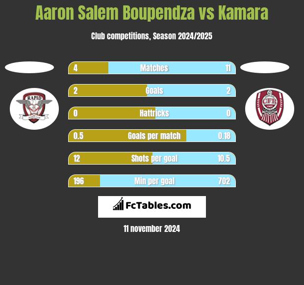 Aaron Salem Boupendza vs Kamara h2h player stats