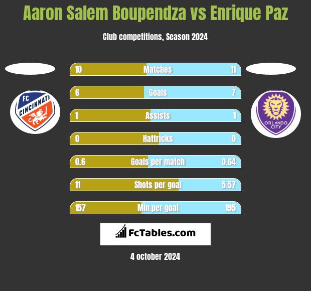 Aaron Salem Boupendza vs Enrique Paz h2h player stats