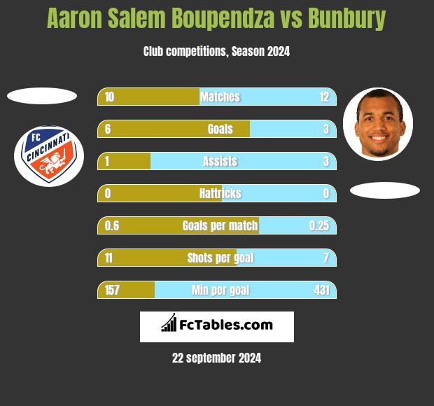 Aaron Salem Boupendza vs Bunbury h2h player stats