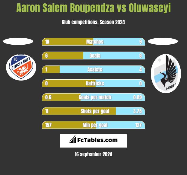 Aaron Salem Boupendza vs Oluwaseyi h2h player stats