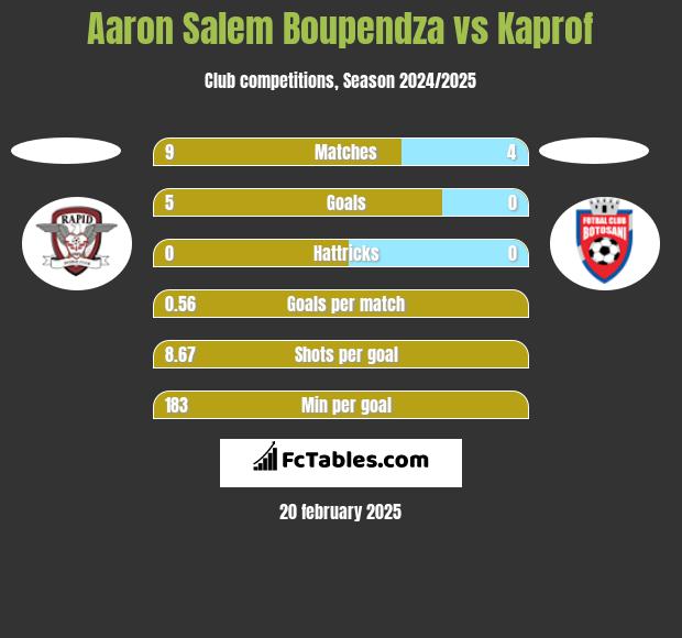 Aaron Salem Boupendza vs Kaprof h2h player stats