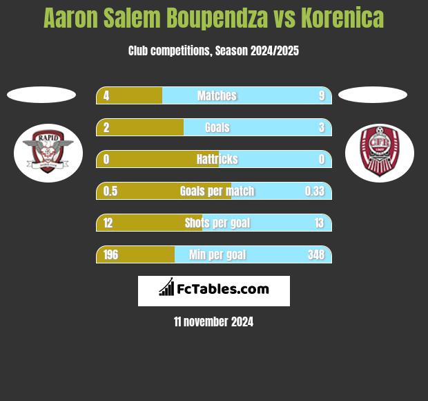 Aaron Salem Boupendza vs Korenica h2h player stats