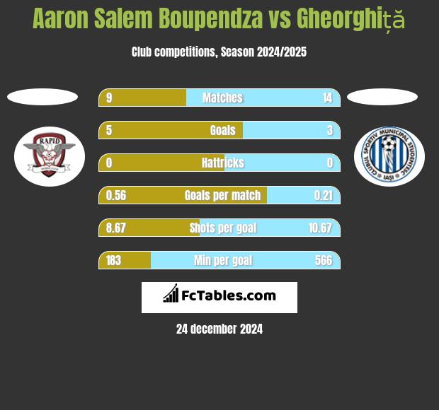 Aaron Salem Boupendza vs Gheorghiță h2h player stats