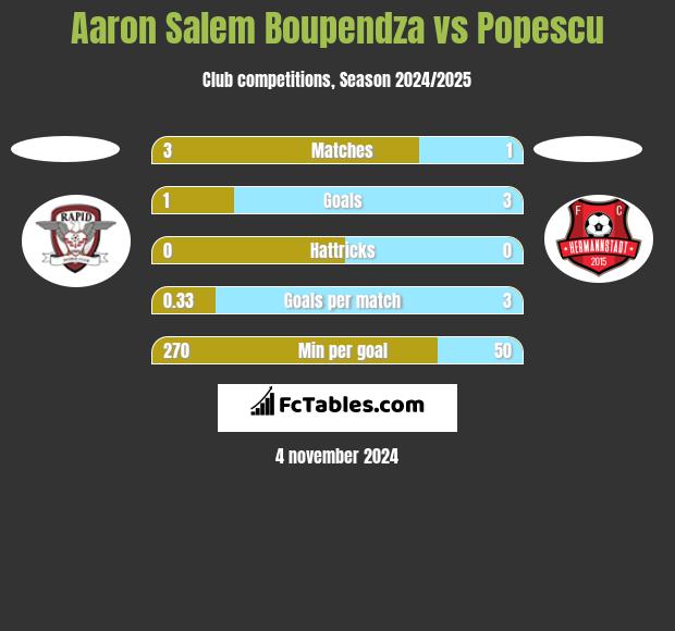 Aaron Salem Boupendza vs Popescu h2h player stats