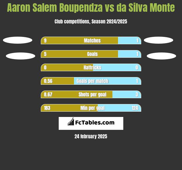 Aaron Salem Boupendza vs da Silva Monte h2h player stats