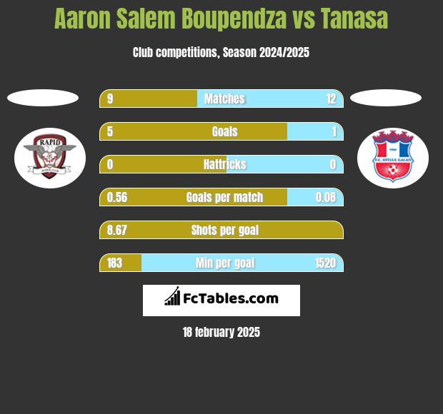 Aaron Salem Boupendza vs Tanasa h2h player stats