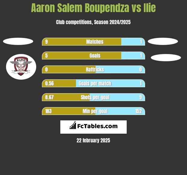 Aaron Salem Boupendza vs Ilie h2h player stats