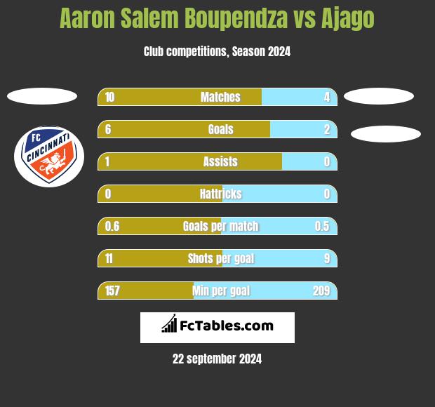 Aaron Salem Boupendza vs Ajago h2h player stats