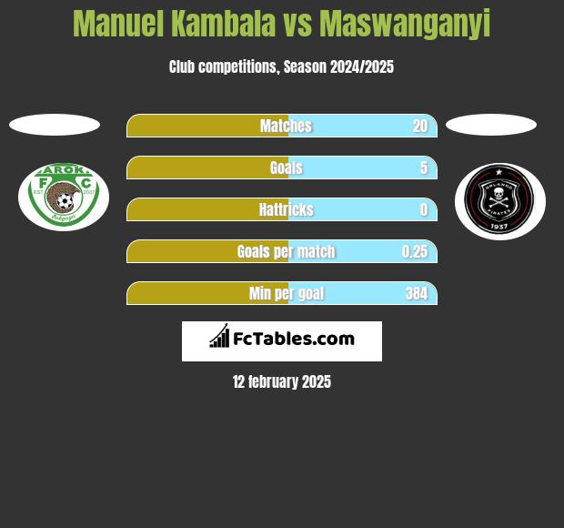 Manuel Kambala vs Maswanganyi h2h player stats