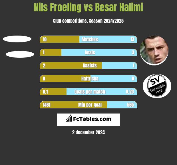 Nils Froeling vs Besar Halimi h2h player stats