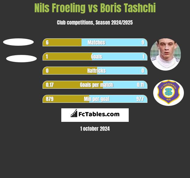 Nils Froeling vs Boris Tashchi h2h player stats