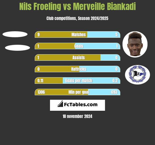 Nils Froeling vs Merveille Biankadi h2h player stats