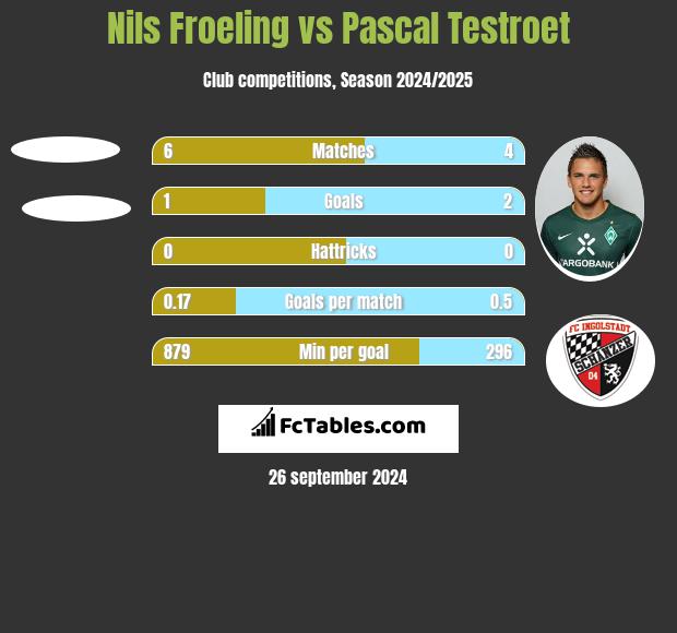 Nils Froeling vs Pascal Testroet h2h player stats