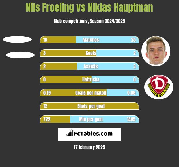 Nils Froeling vs Niklas Hauptman h2h player stats