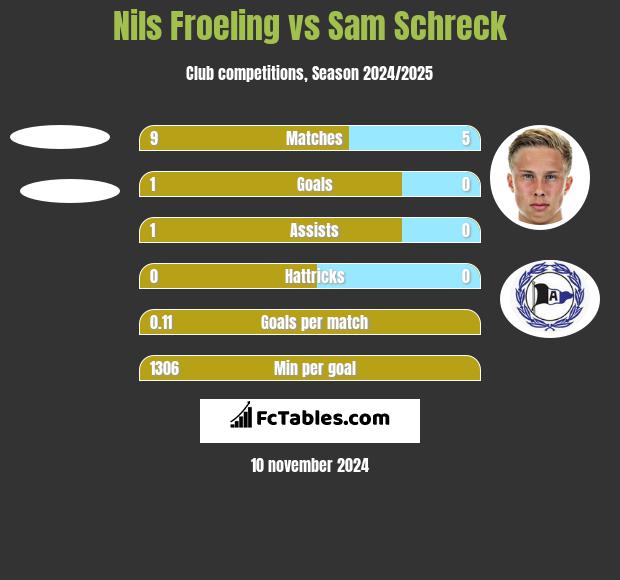 Nils Froeling vs Sam Schreck h2h player stats