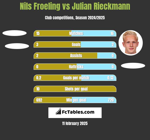 Nils Froeling vs Julian Rieckmann h2h player stats