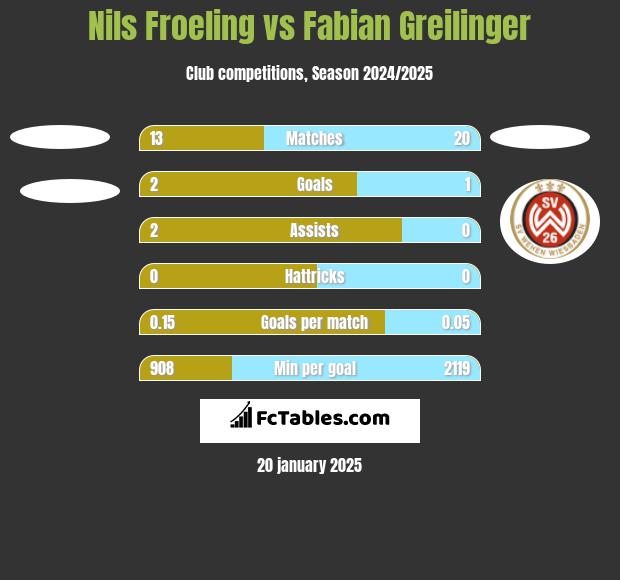 Nils Froeling vs Fabian Greilinger h2h player stats