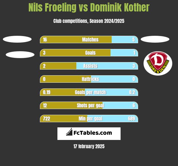 Nils Froeling vs Dominik Kother h2h player stats