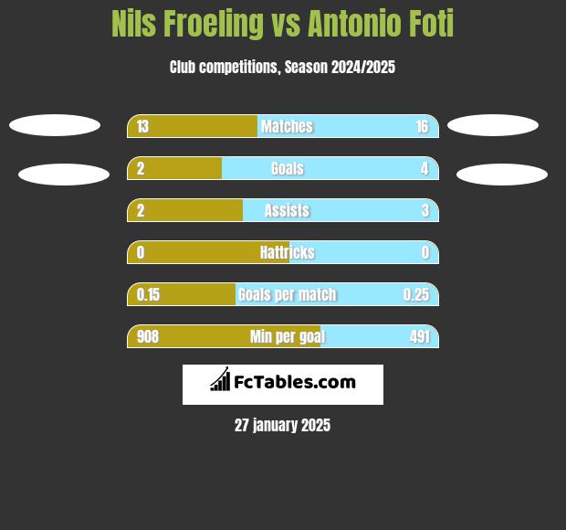 Nils Froeling vs Antonio Foti h2h player stats