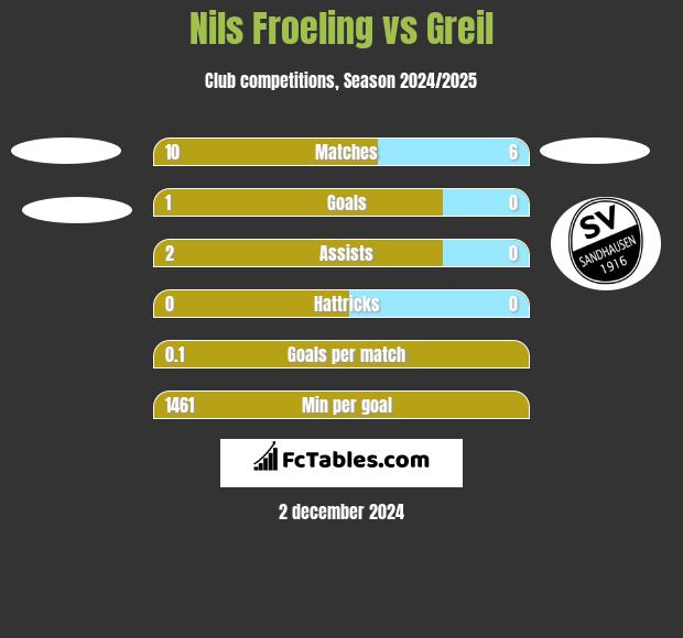 Nils Froeling vs Greil h2h player stats