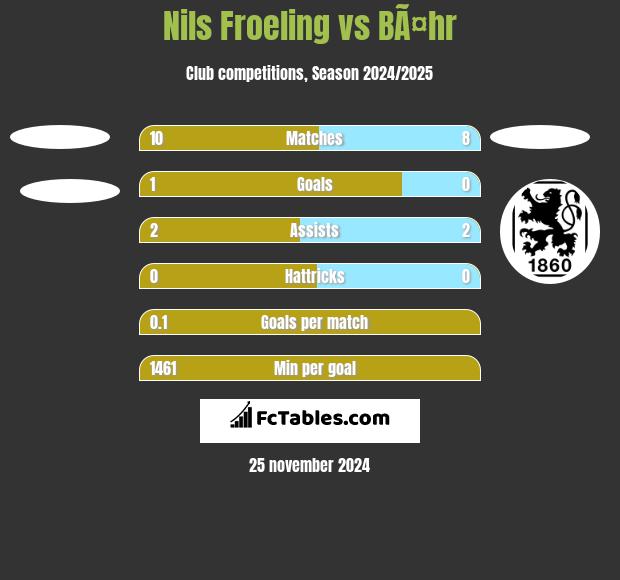 Nils Froeling vs BÃ¤hr h2h player stats