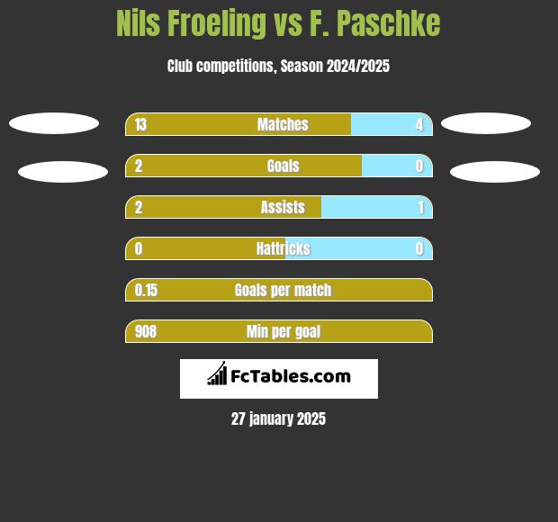 Nils Froeling vs F. Paschke h2h player stats