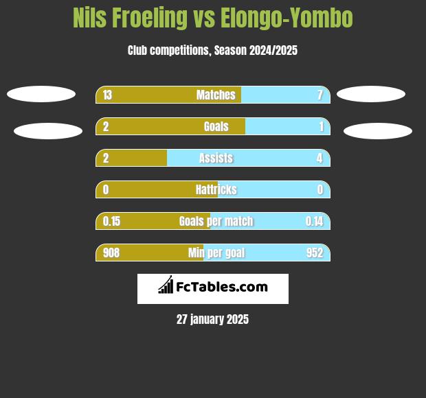 Nils Froeling vs Elongo-Yombo h2h player stats