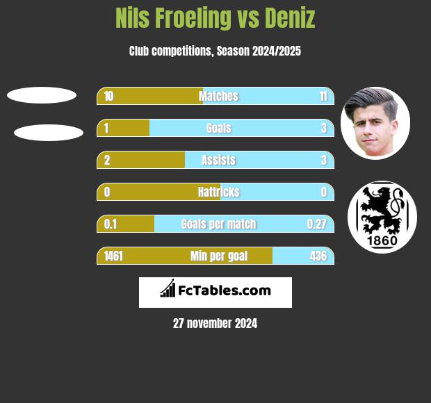 Nils Froeling vs Deniz h2h player stats