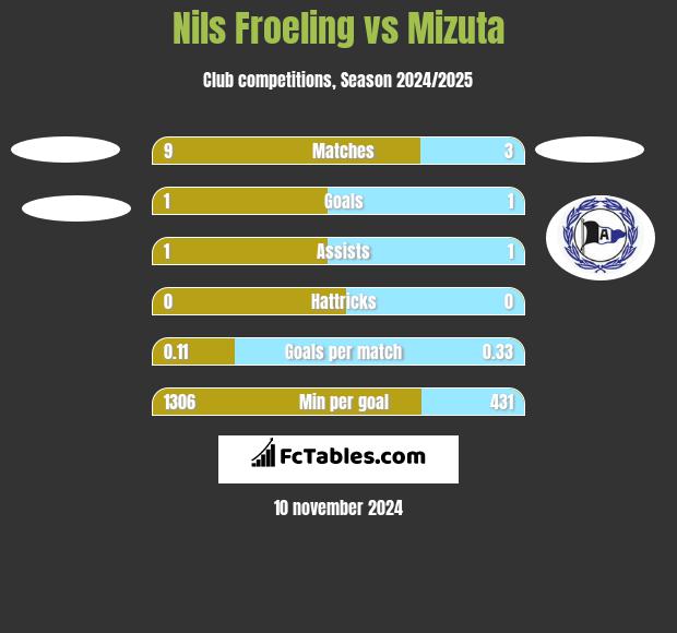 Nils Froeling vs Mizuta h2h player stats