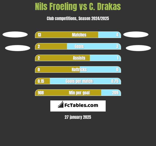 Nils Froeling vs C. Drakas h2h player stats