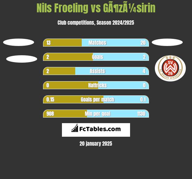 Nils Froeling vs GÃ¶zÃ¼sirin h2h player stats