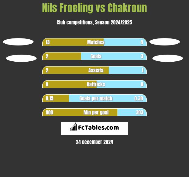 Nils Froeling vs Chakroun h2h player stats