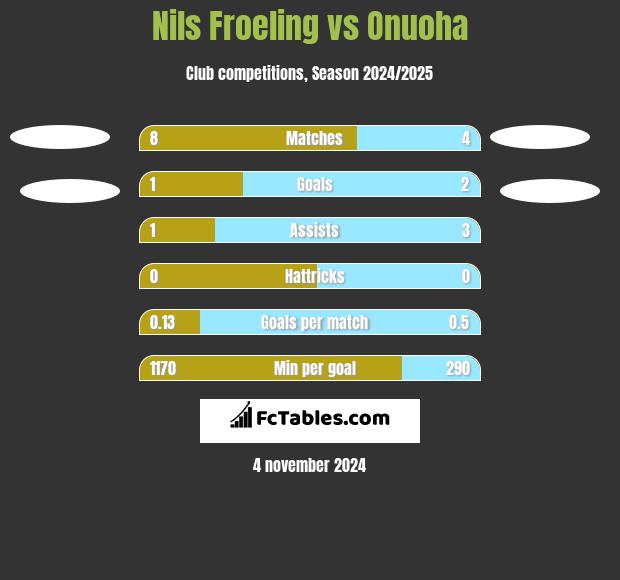 Nils Froeling vs Onuoha h2h player stats