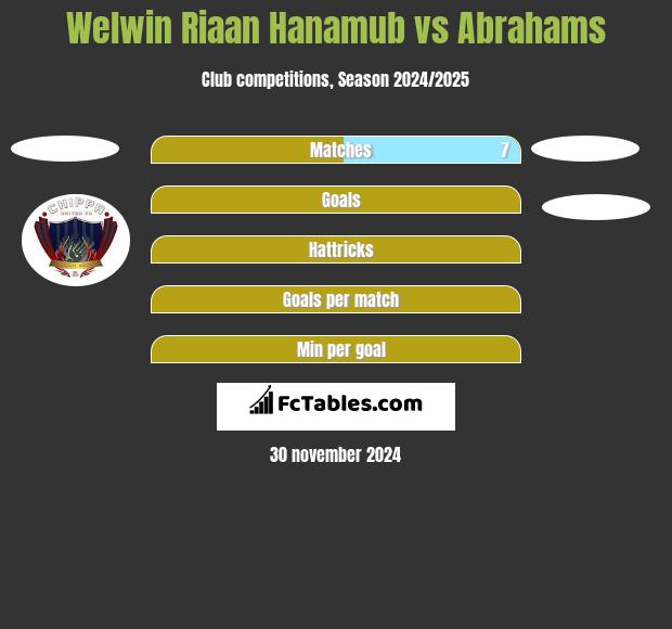 Welwin Riaan Hanamub vs Abrahams h2h player stats