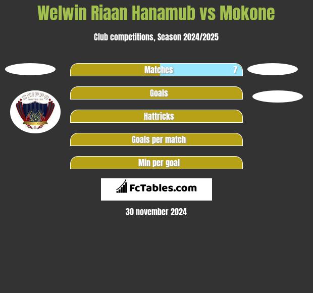 Welwin Riaan Hanamub vs Mokone h2h player stats