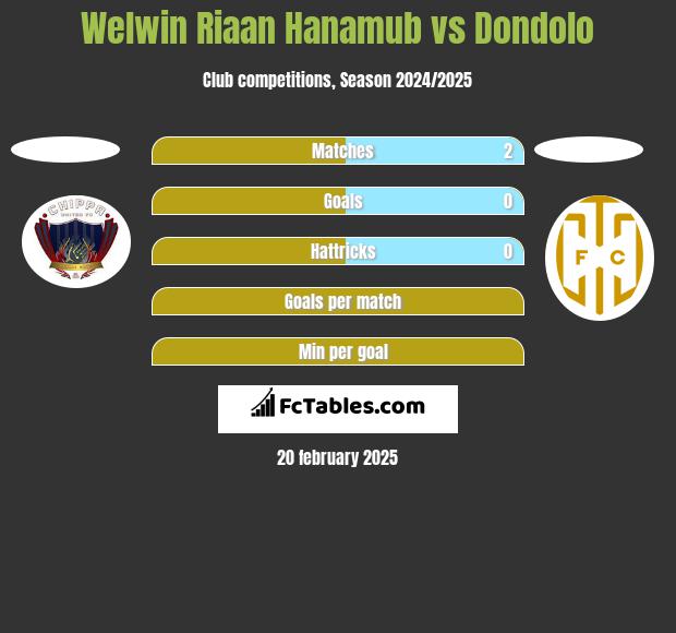 Welwin Riaan Hanamub vs Dondolo h2h player stats