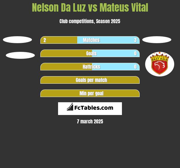 Nelson Da Luz vs Mateus Vital h2h player stats