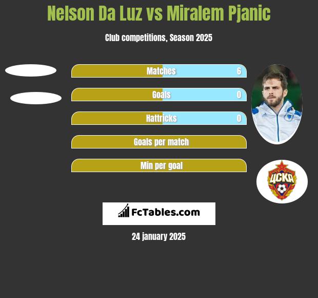 Nelson Da Luz vs Miralem Pjanić h2h player stats