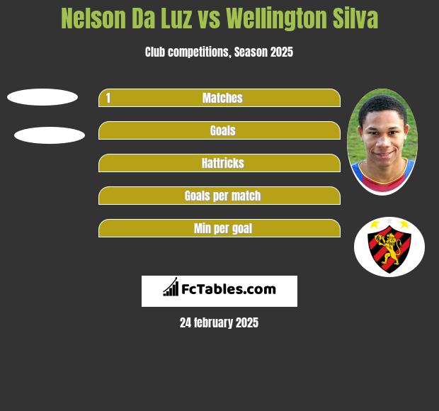 Nelson Da Luz vs Wellington Silva h2h player stats