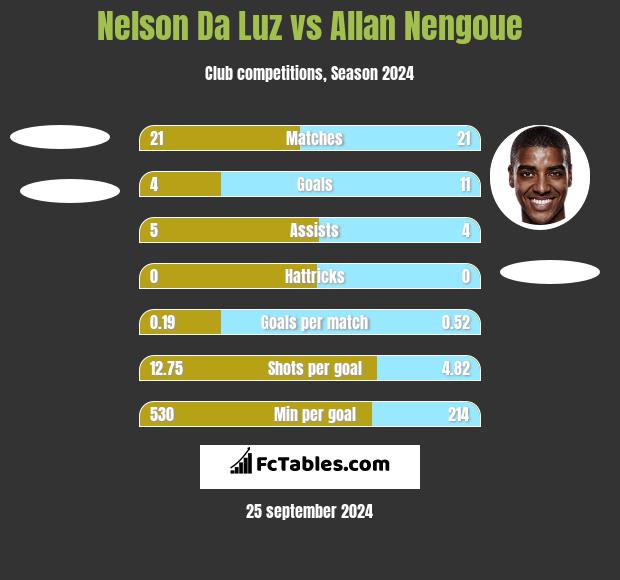 Nelson Da Luz vs Allan Nengoue h2h player stats