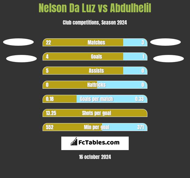 Nelson Da Luz vs Abdulhelil h2h player stats