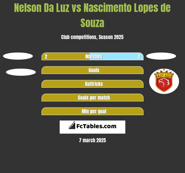 Nelson Da Luz vs Nascimento Lopes de Souza h2h player stats